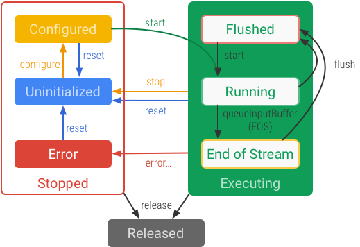 MediaCodec state diagram for asynchronous operation