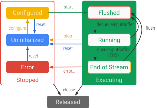 MediaCodec state diagram